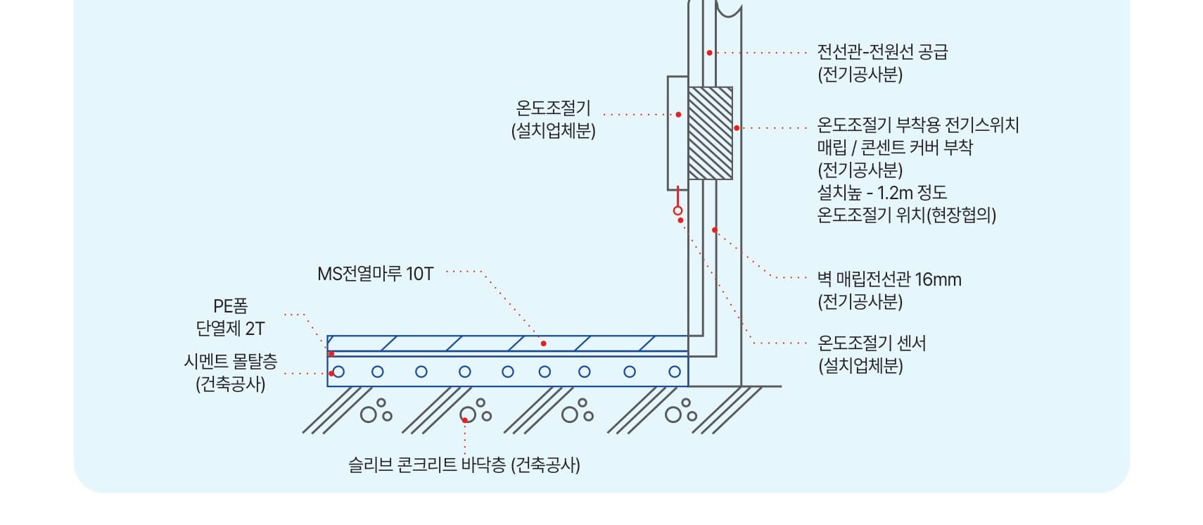 포그루 전열마루 설치 상세도 — 온도조절기, 전선관, MS전열마루 10T, PE폼 단열재 2T
