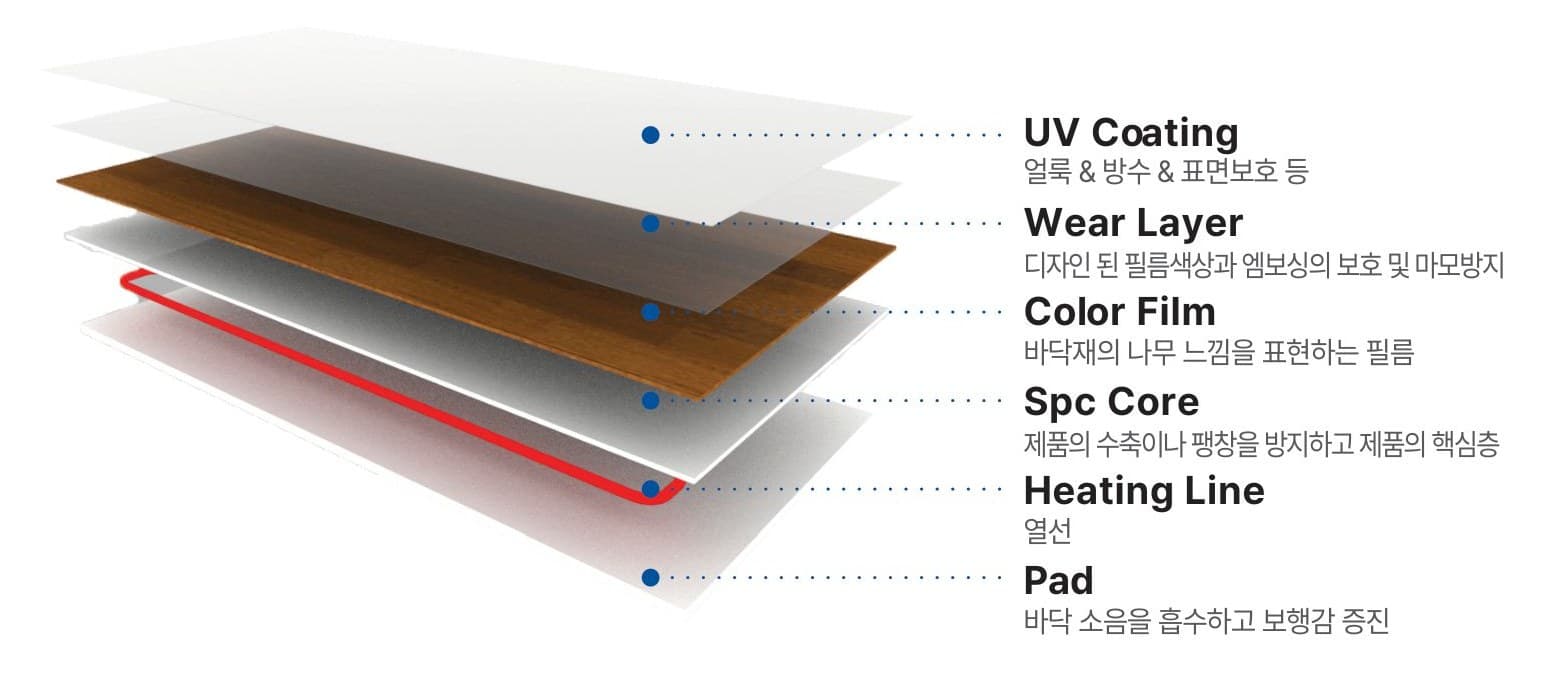 포그루 전열마루 상세 구조도 — UV 코팅, 웨어 레이어, 컬러 필름, SPC 코어, 열선, 패드